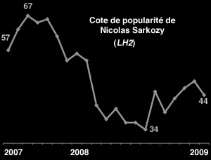 Cote de Nicolas Sarkozy